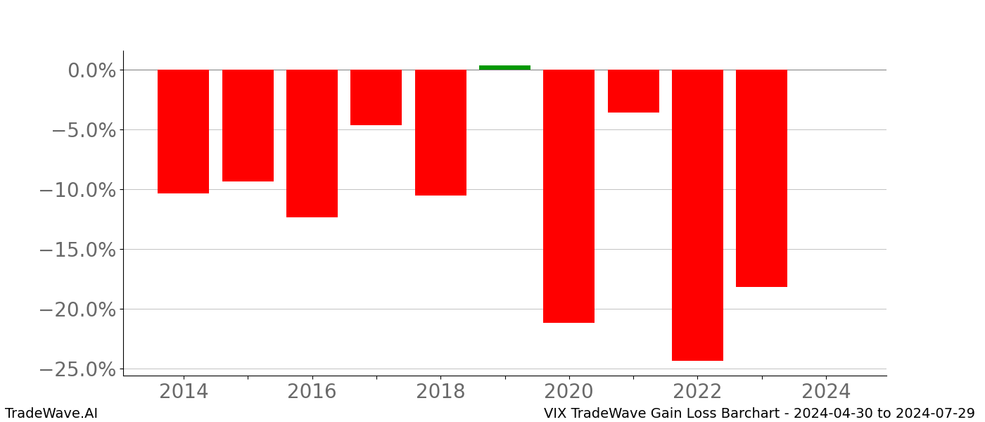 Gain/Loss barchart VIX for date range: 2024-04-30 to 2024-07-29 - this chart shows the gain/loss of the TradeWave opportunity for VIX buying on 2024-04-30 and selling it on 2024-07-29 - this barchart is showing 10 years of history