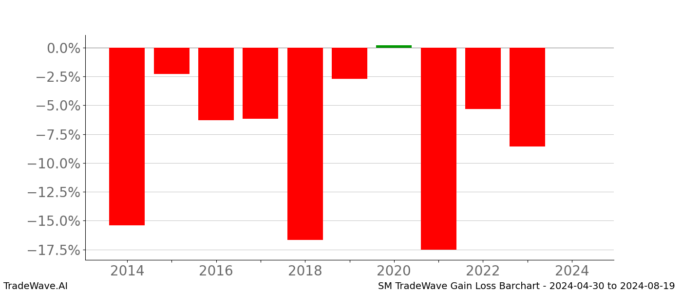 Gain/Loss barchart SM for date range: 2024-04-30 to 2024-08-19 - this chart shows the gain/loss of the TradeWave opportunity for SM buying on 2024-04-30 and selling it on 2024-08-19 - this barchart is showing 10 years of history