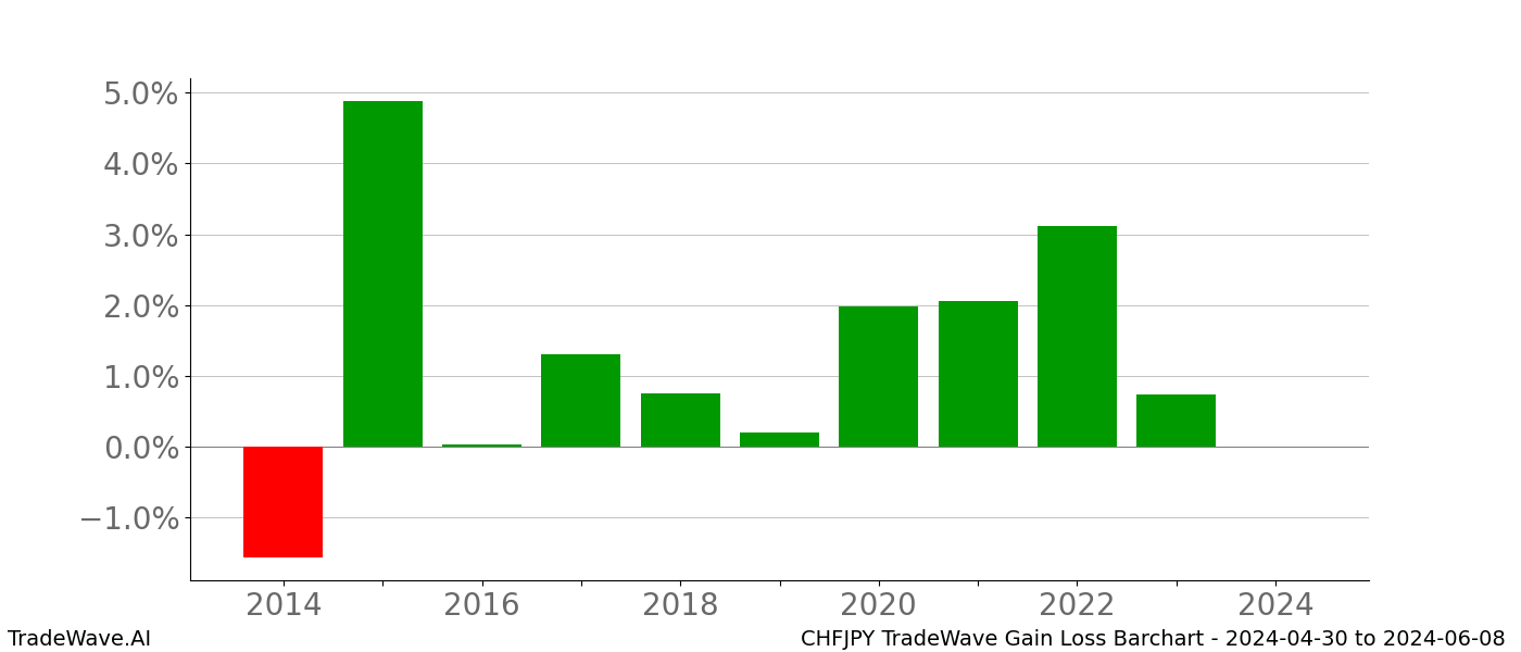 Gain/Loss barchart CHFJPY for date range: 2024-04-30 to 2024-06-08 - this chart shows the gain/loss of the TradeWave opportunity for CHFJPY buying on 2024-04-30 and selling it on 2024-06-08 - this barchart is showing 10 years of history