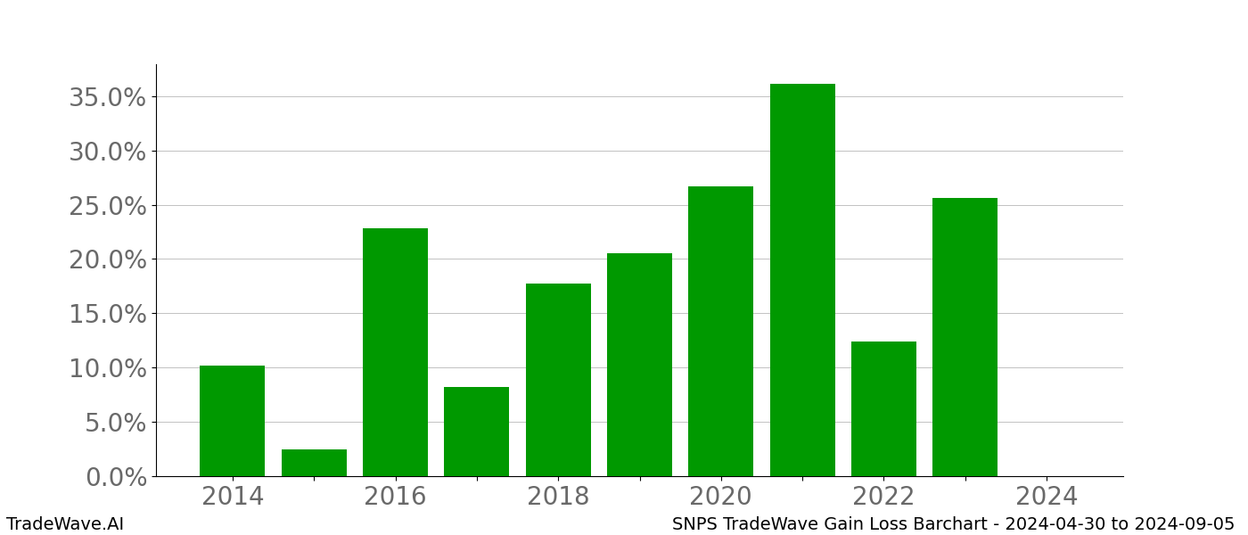 Gain/Loss barchart SNPS for date range: 2024-04-30 to 2024-09-05 - this chart shows the gain/loss of the TradeWave opportunity for SNPS buying on 2024-04-30 and selling it on 2024-09-05 - this barchart is showing 10 years of history