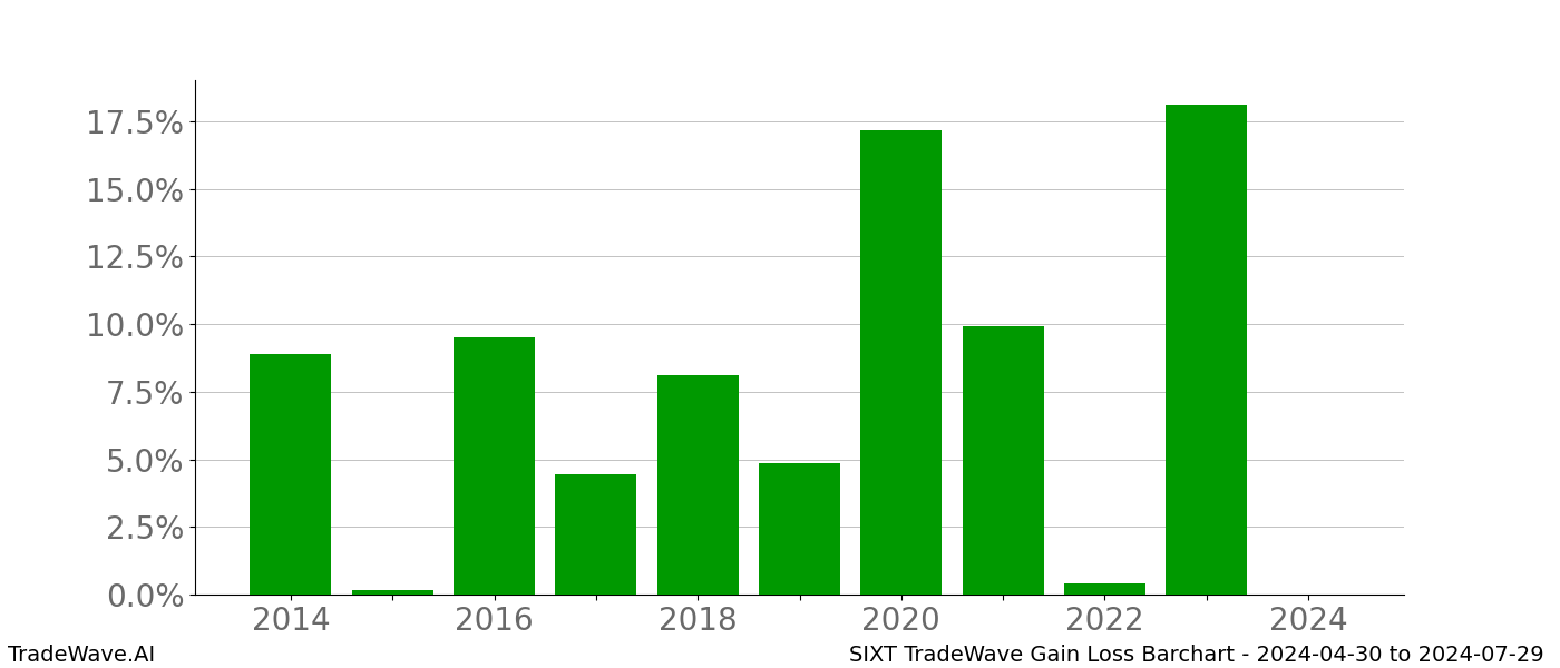 Gain/Loss barchart SIXT for date range: 2024-04-30 to 2024-07-29 - this chart shows the gain/loss of the TradeWave opportunity for SIXT buying on 2024-04-30 and selling it on 2024-07-29 - this barchart is showing 10 years of history