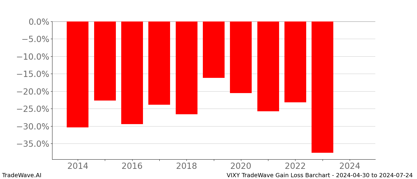 Gain/Loss barchart VIXY for date range: 2024-04-30 to 2024-07-24 - this chart shows the gain/loss of the TradeWave opportunity for VIXY buying on 2024-04-30 and selling it on 2024-07-24 - this barchart is showing 10 years of history