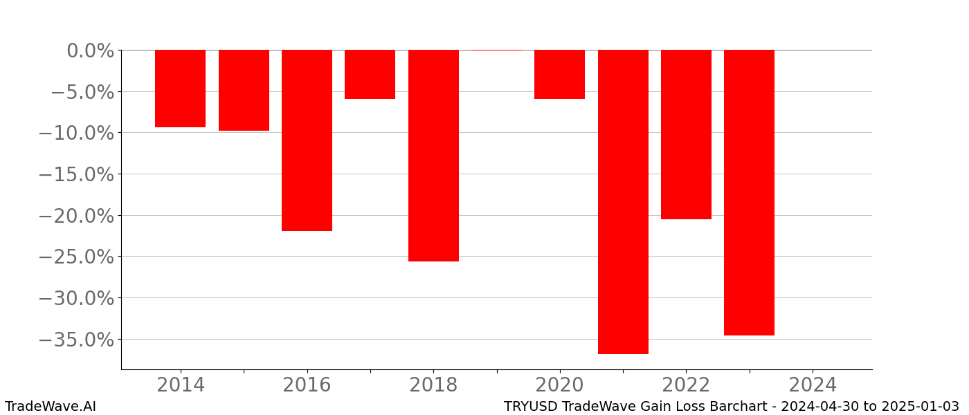 Gain/Loss barchart TRYUSD for date range: 2024-04-30 to 2025-01-03 - this chart shows the gain/loss of the TradeWave opportunity for TRYUSD buying on 2024-04-30 and selling it on 2025-01-03 - this barchart is showing 10 years of history