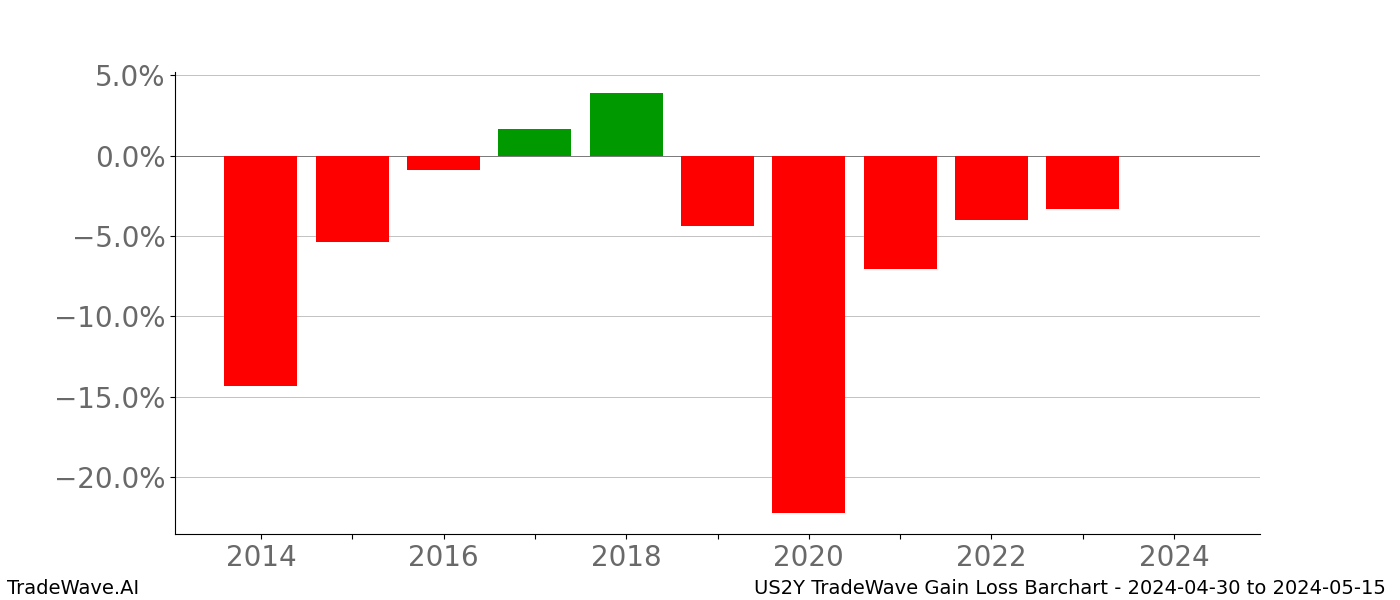 Gain/Loss barchart US2Y for date range: 2024-04-30 to 2024-05-15 - this chart shows the gain/loss of the TradeWave opportunity for US2Y buying on 2024-04-30 and selling it on 2024-05-15 - this barchart is showing 10 years of history