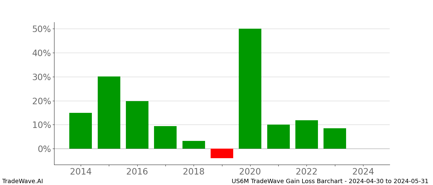 Gain/Loss barchart US6M for date range: 2024-04-30 to 2024-05-31 - this chart shows the gain/loss of the TradeWave opportunity for US6M buying on 2024-04-30 and selling it on 2024-05-31 - this barchart is showing 10 years of history