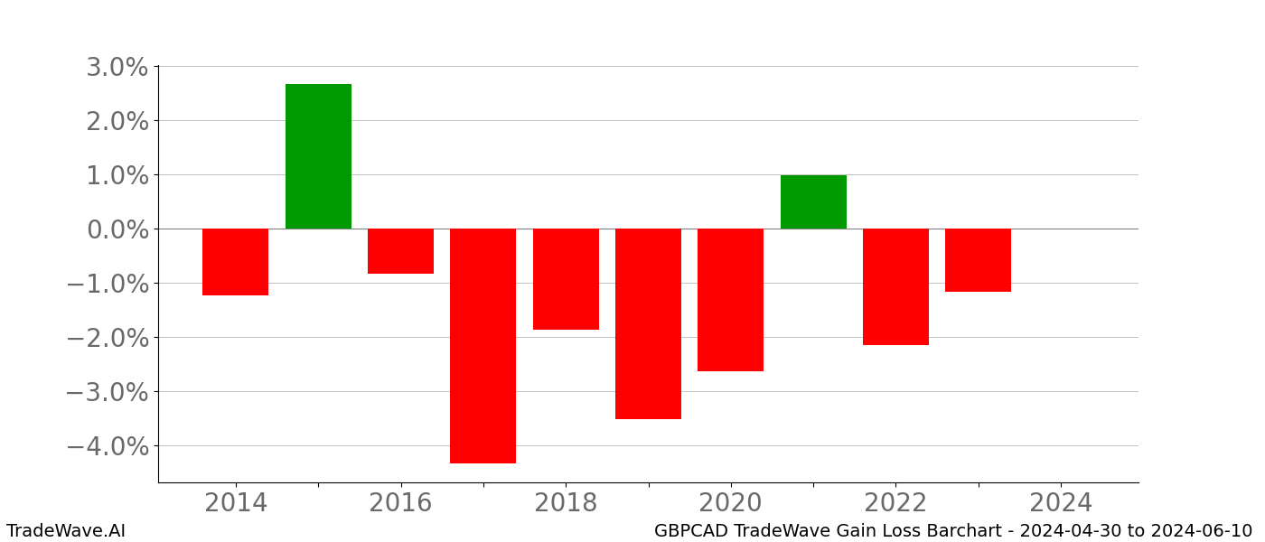 Gain/Loss barchart GBPCAD for date range: 2024-04-30 to 2024-06-10 - this chart shows the gain/loss of the TradeWave opportunity for GBPCAD buying on 2024-04-30 and selling it on 2024-06-10 - this barchart is showing 10 years of history