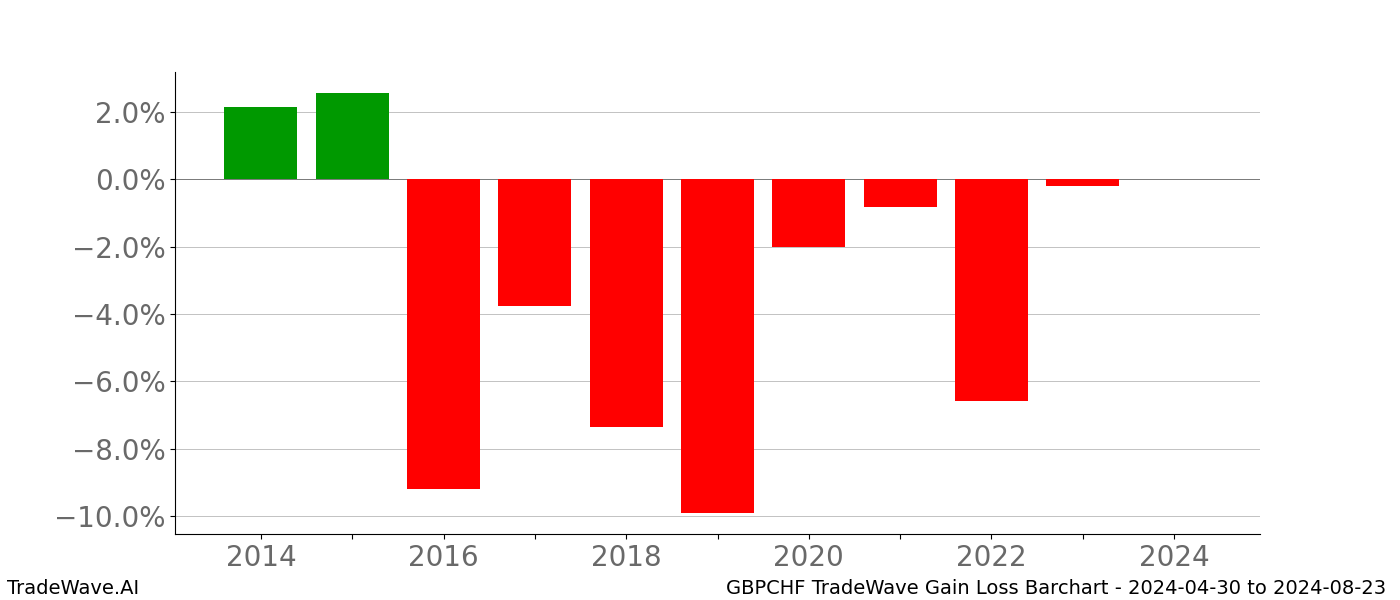 Gain/Loss barchart GBPCHF for date range: 2024-04-30 to 2024-08-23 - this chart shows the gain/loss of the TradeWave opportunity for GBPCHF buying on 2024-04-30 and selling it on 2024-08-23 - this barchart is showing 10 years of history