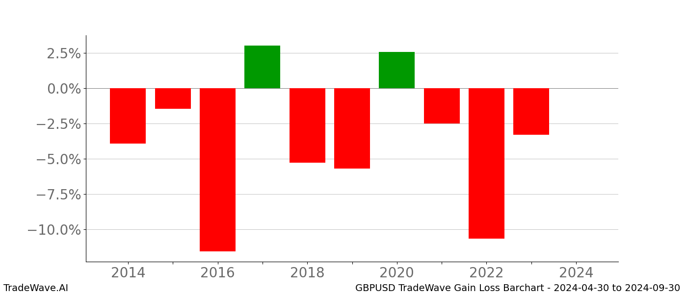 Gain/Loss barchart GBPUSD for date range: 2024-04-30 to 2024-09-30 - this chart shows the gain/loss of the TradeWave opportunity for GBPUSD buying on 2024-04-30 and selling it on 2024-09-30 - this barchart is showing 10 years of history