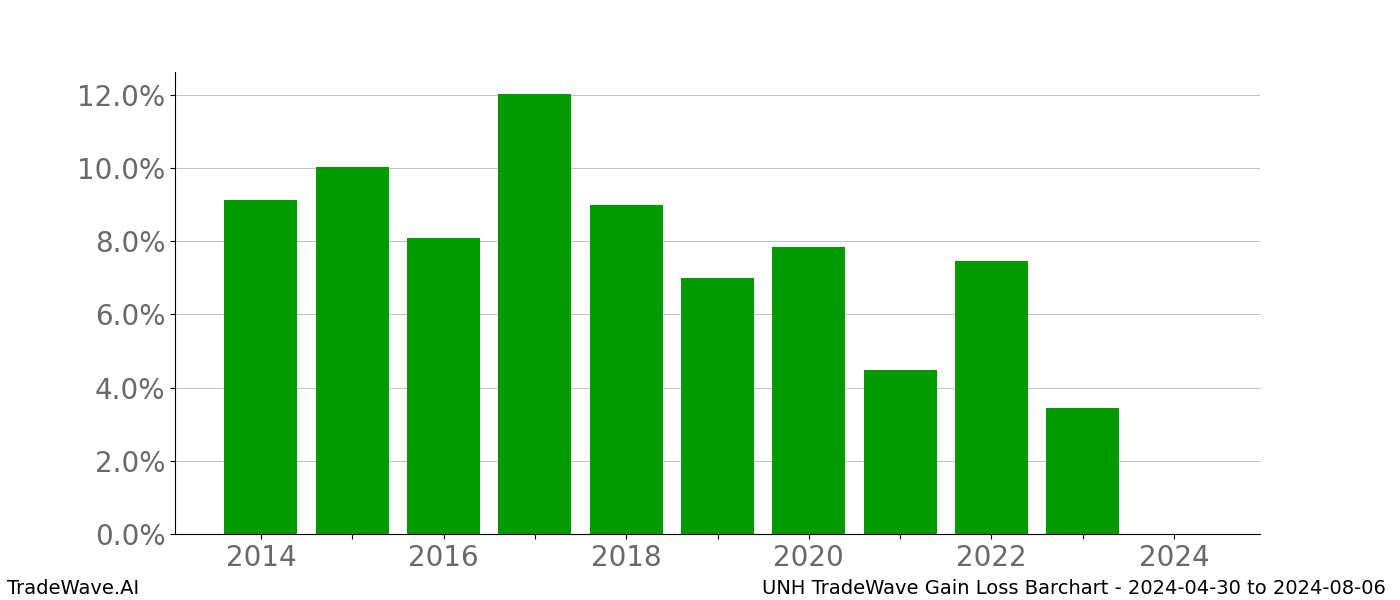 Gain/Loss barchart UNH for date range: 2024-04-30 to 2024-08-06 - this chart shows the gain/loss of the TradeWave opportunity for UNH buying on 2024-04-30 and selling it on 2024-08-06 - this barchart is showing 10 years of history