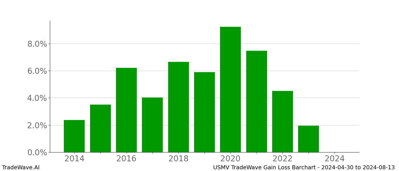 Gain/Loss barchart USMV for date range: 2024-04-30 to 2024-08-13 - this chart shows the gain/loss of the TradeWave opportunity for USMV buying on 2024-04-30 and selling it on 2024-08-13 - this barchart is showing 10 years of history