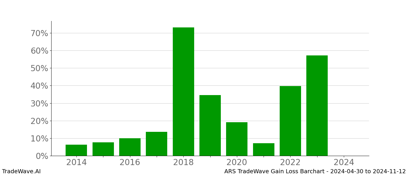 Gain/Loss barchart ARS for date range: 2024-04-30 to 2024-11-12 - this chart shows the gain/loss of the TradeWave opportunity for ARS buying on 2024-04-30 and selling it on 2024-11-12 - this barchart is showing 10 years of history