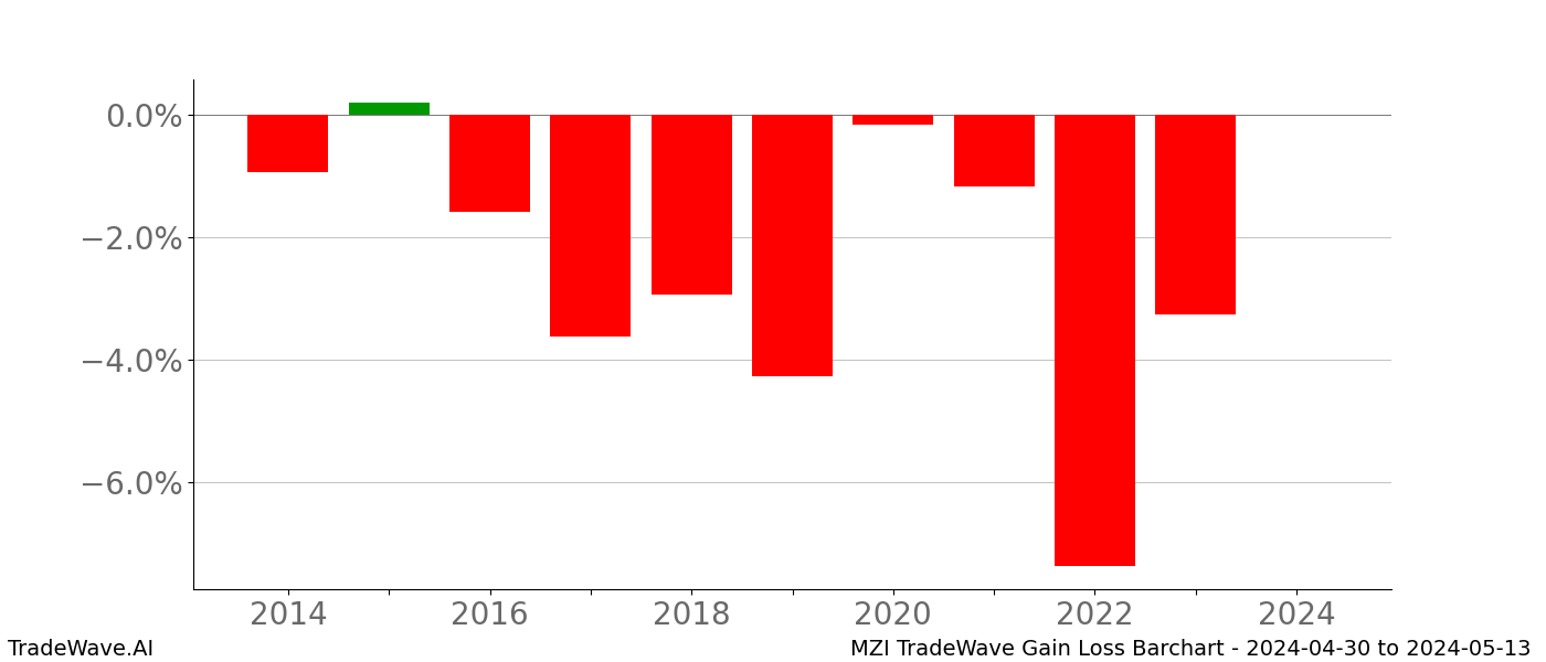 Gain/Loss barchart MZI for date range: 2024-04-30 to 2024-05-13 - this chart shows the gain/loss of the TradeWave opportunity for MZI buying on 2024-04-30 and selling it on 2024-05-13 - this barchart is showing 10 years of history