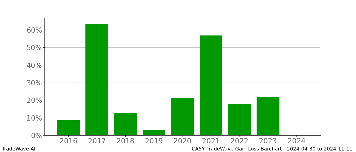 Gain/Loss barchart CA5Y for date range: 2024-04-30 to 2024-11-11 - this chart shows the gain/loss of the TradeWave opportunity for CA5Y buying on 2024-04-30 and selling it on 2024-11-11 - this barchart is showing 8 years of history