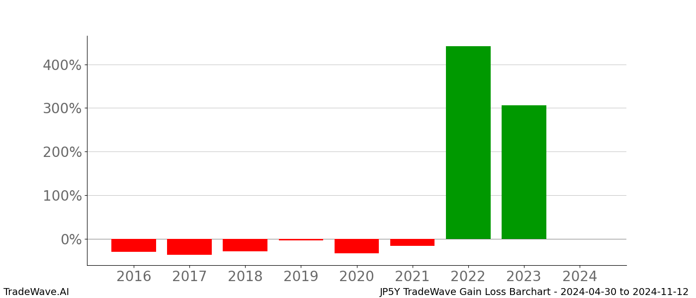 Gain/Loss barchart JP5Y for date range: 2024-04-30 to 2024-11-12 - this chart shows the gain/loss of the TradeWave opportunity for JP5Y buying on 2024-04-30 and selling it on 2024-11-12 - this barchart is showing 8 years of history