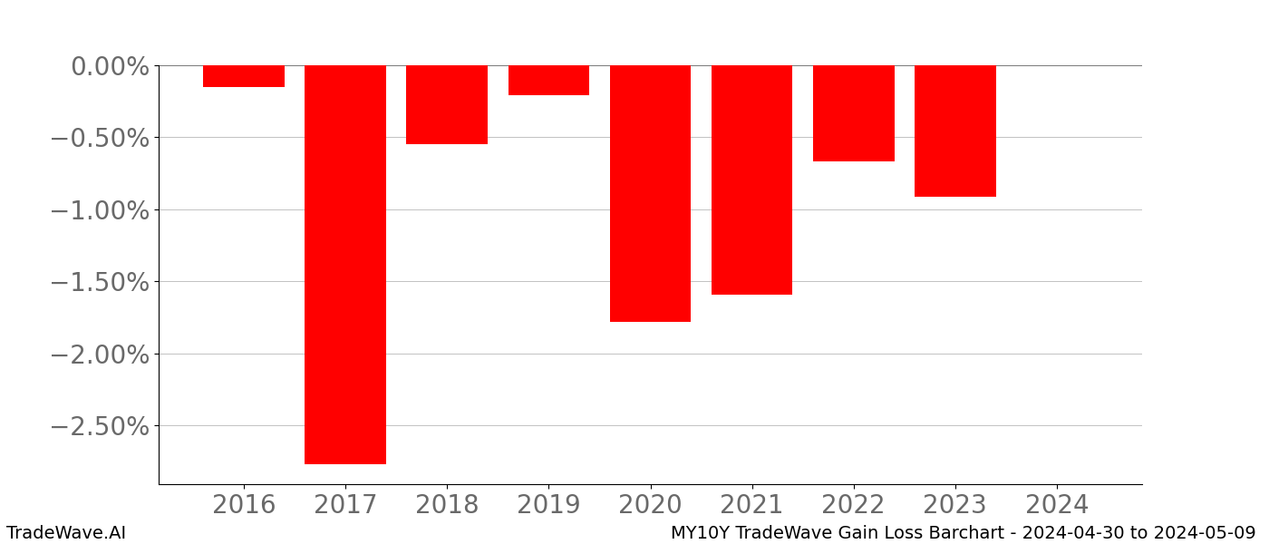 Gain/Loss barchart MY10Y for date range: 2024-04-30 to 2024-05-09 - this chart shows the gain/loss of the TradeWave opportunity for MY10Y buying on 2024-04-30 and selling it on 2024-05-09 - this barchart is showing 8 years of history