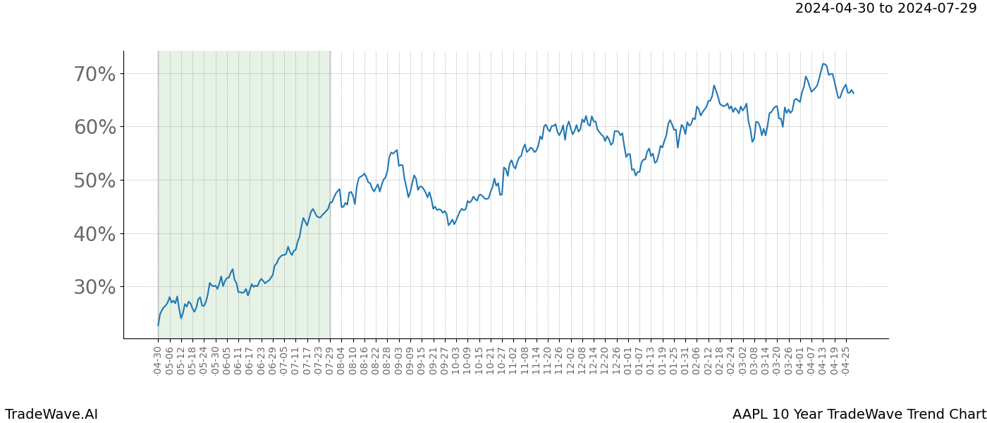 TradeWave Trend Chart AAPL shows the average trend of the financial instrument over the past 10 years. Sharp uptrends and downtrends signal a potential TradeWave opportunity