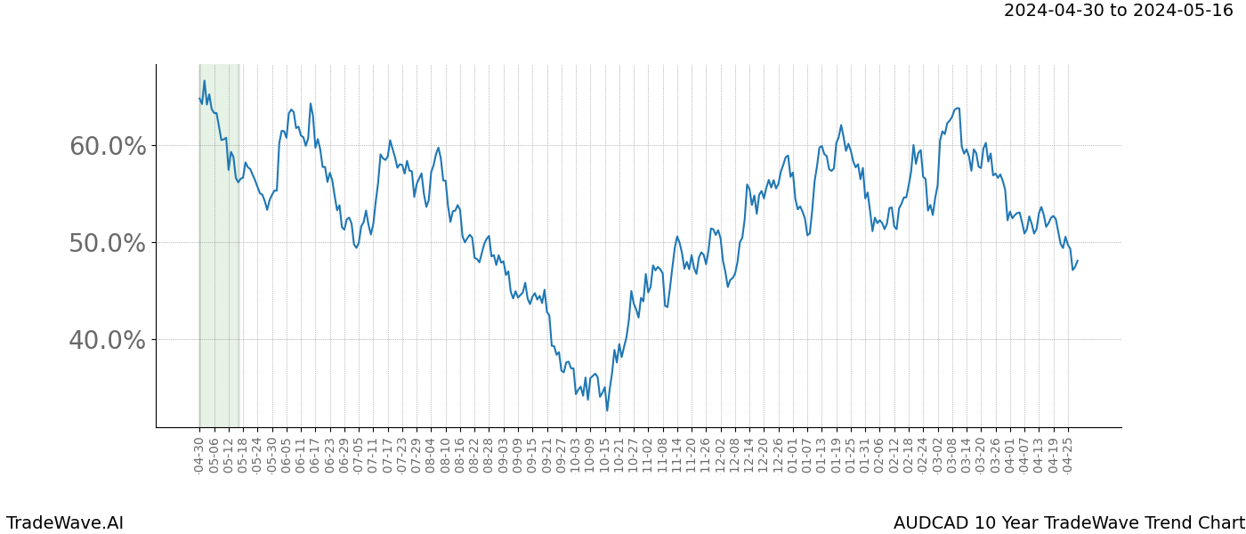 TradeWave Trend Chart AUDCAD shows the average trend of the financial instrument over the past 10 years. Sharp uptrends and downtrends signal a potential TradeWave opportunity