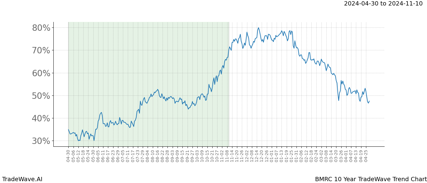 TradeWave Trend Chart BMRC shows the average trend of the financial instrument over the past 10 years. Sharp uptrends and downtrends signal a potential TradeWave opportunity