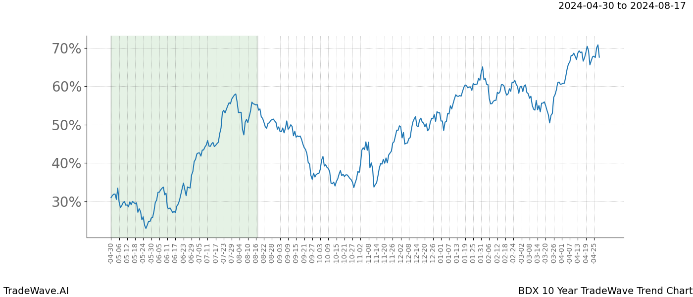 TradeWave Trend Chart BDX shows the average trend of the financial instrument over the past 10 years. Sharp uptrends and downtrends signal a potential TradeWave opportunity