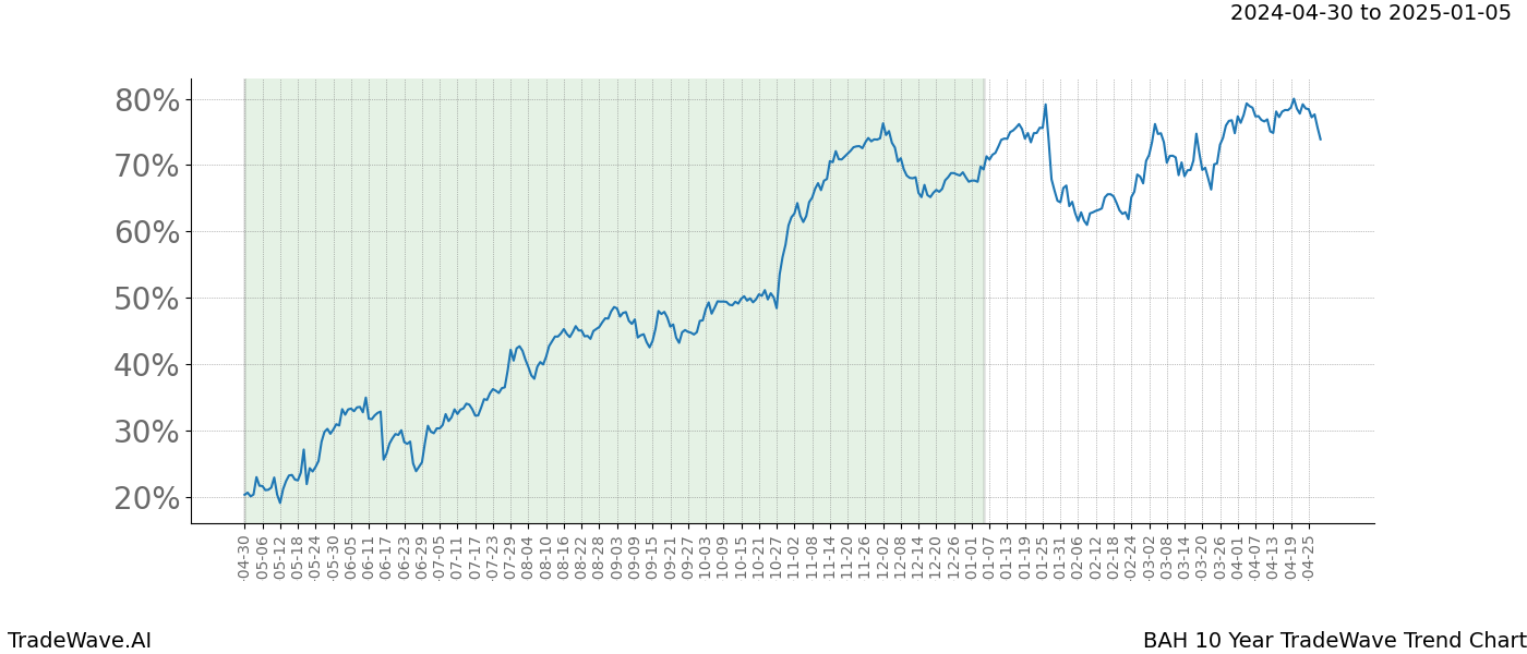 TradeWave Trend Chart BAH shows the average trend of the financial instrument over the past 10 years. Sharp uptrends and downtrends signal a potential TradeWave opportunity