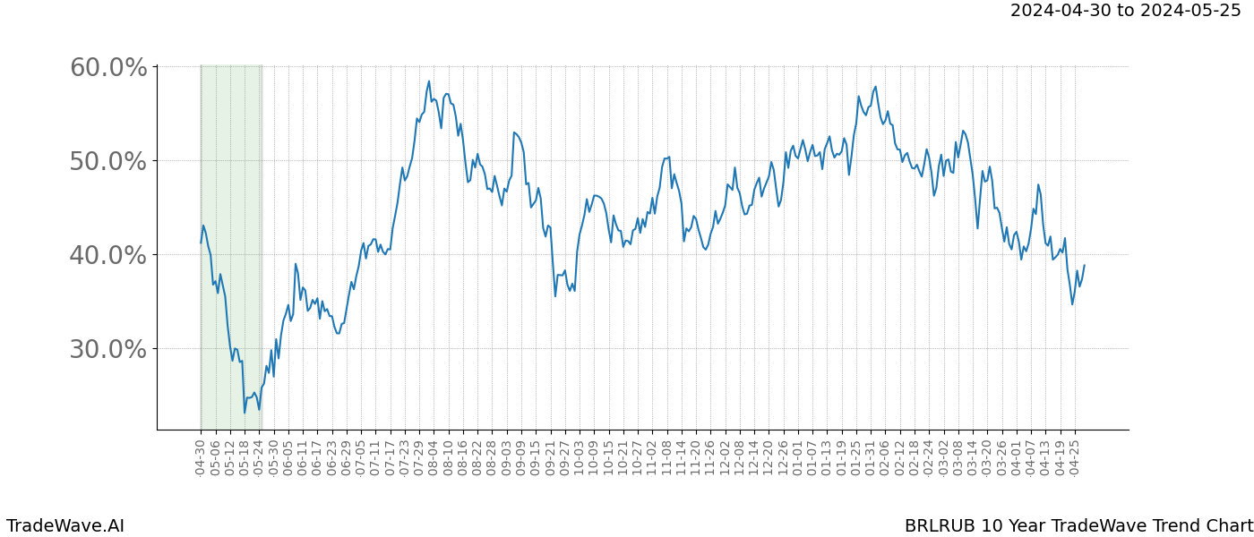 TradeWave Trend Chart BRLRUB shows the average trend of the financial instrument over the past 10 years. Sharp uptrends and downtrends signal a potential TradeWave opportunity