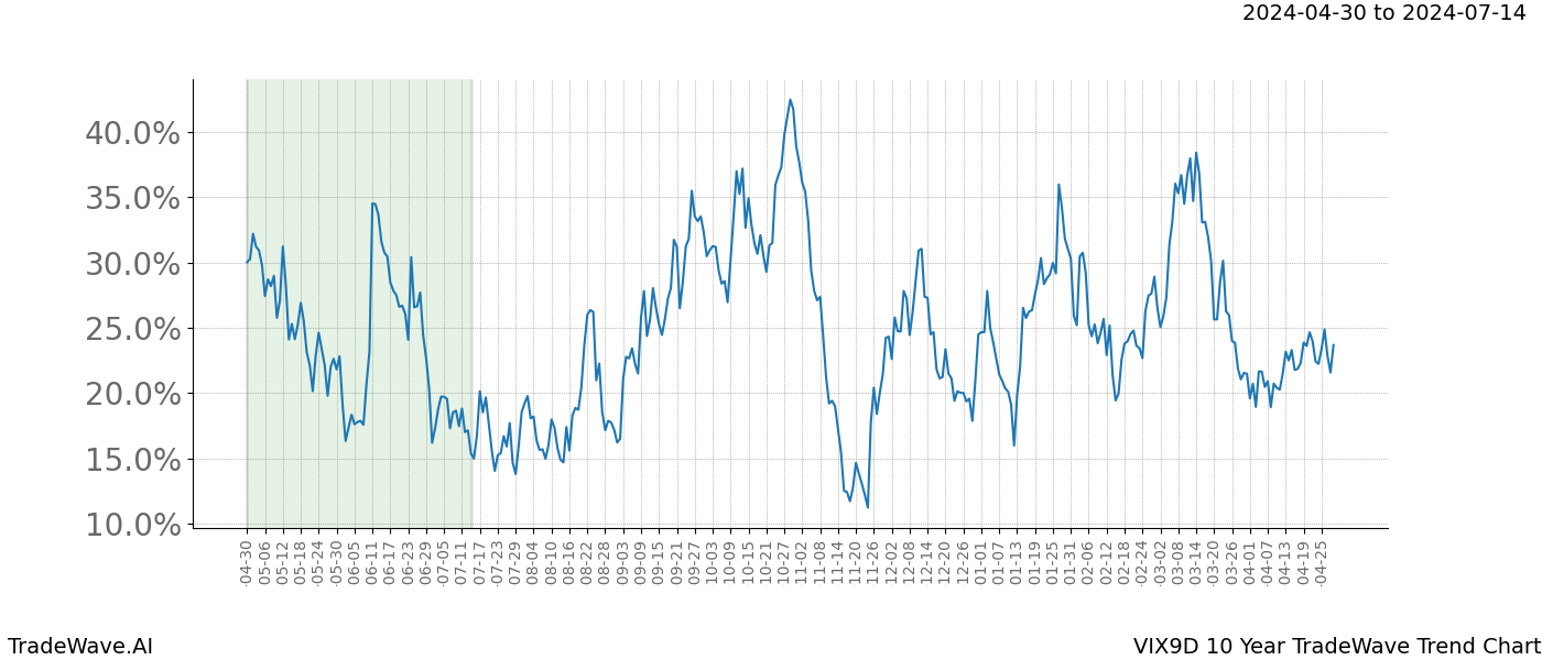 TradeWave Trend Chart VIX9D shows the average trend of the financial instrument over the past 10 years. Sharp uptrends and downtrends signal a potential TradeWave opportunity