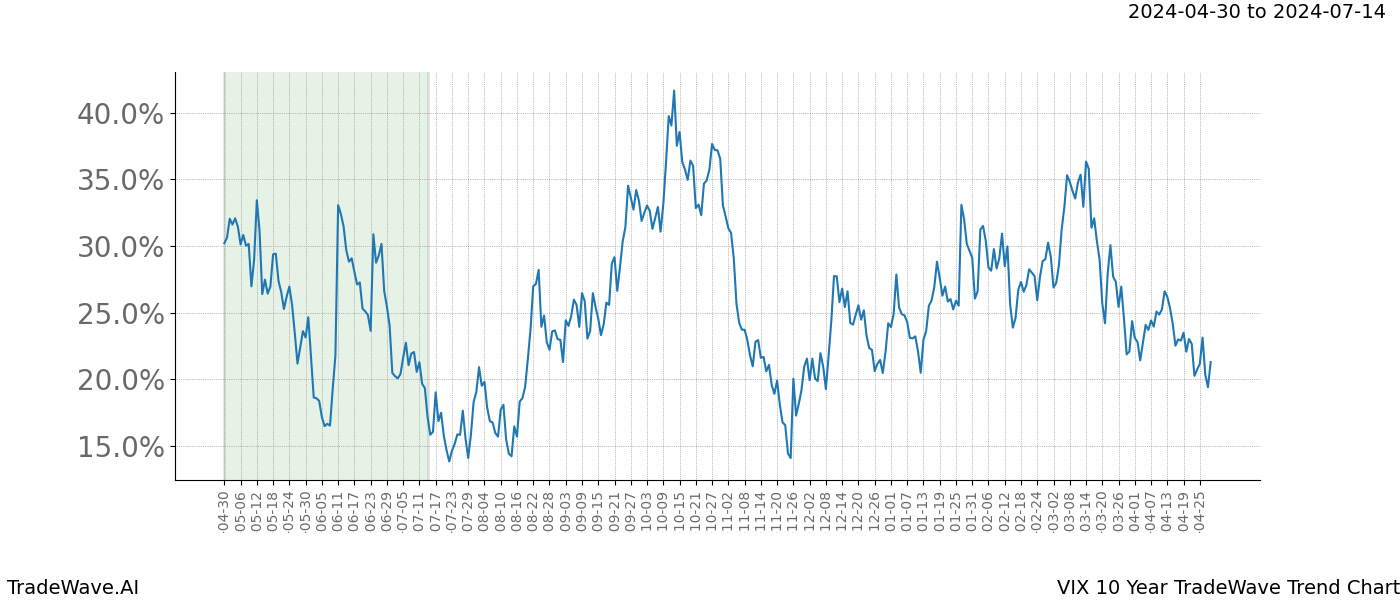 TradeWave Trend Chart VIX shows the average trend of the financial instrument over the past 10 years. Sharp uptrends and downtrends signal a potential TradeWave opportunity