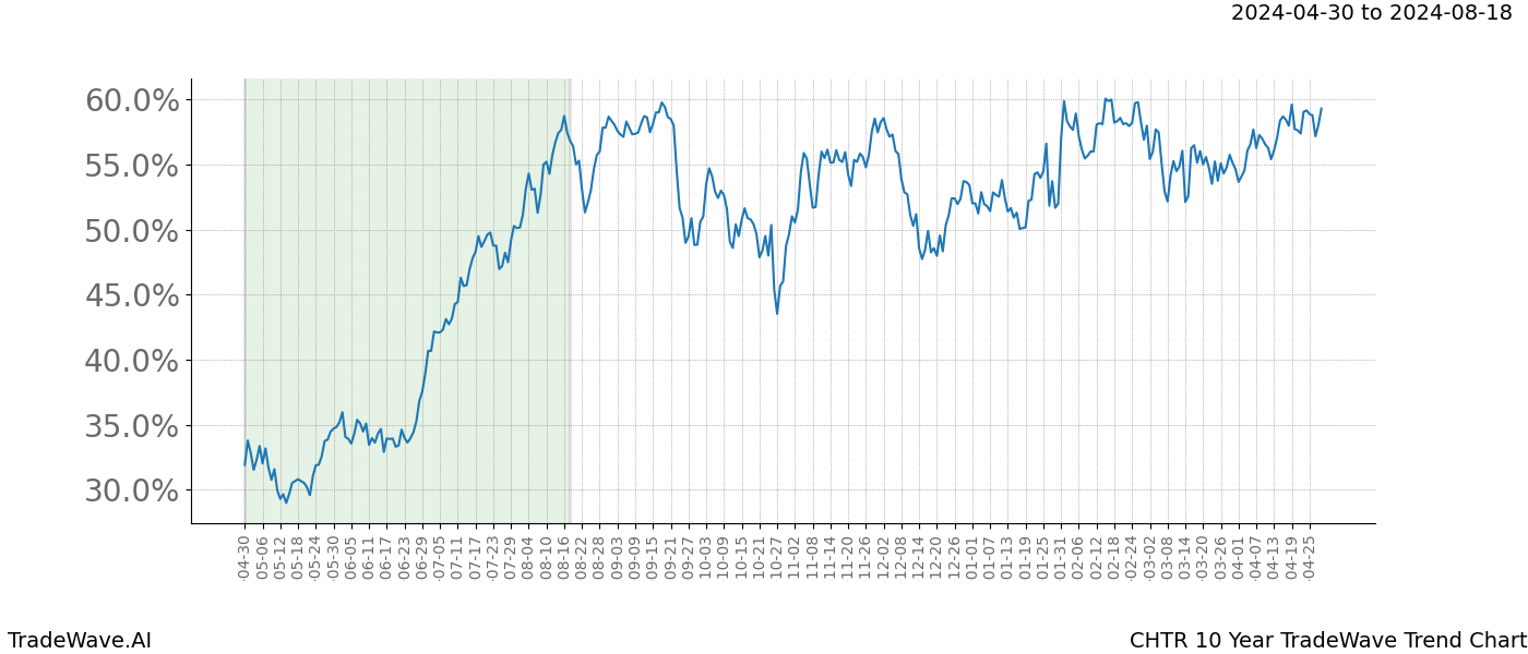 TradeWave Trend Chart CHTR shows the average trend of the financial instrument over the past 10 years. Sharp uptrends and downtrends signal a potential TradeWave opportunity