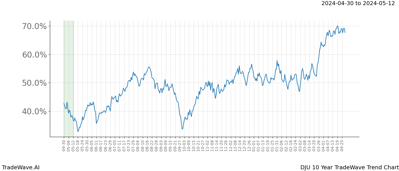 TradeWave Trend Chart DJU shows the average trend of the financial instrument over the past 10 years. Sharp uptrends and downtrends signal a potential TradeWave opportunity