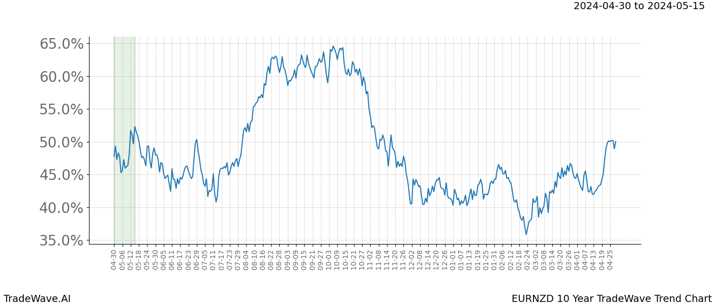 TradeWave Trend Chart EURNZD shows the average trend of the financial instrument over the past 10 years. Sharp uptrends and downtrends signal a potential TradeWave opportunity