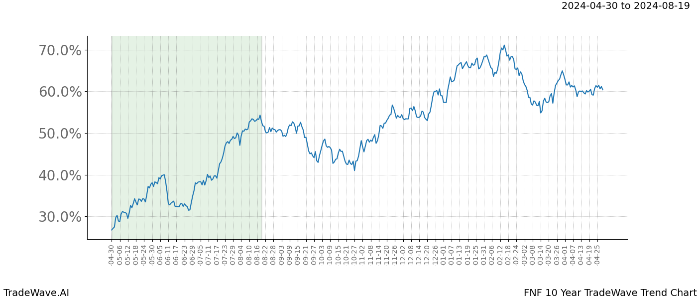 TradeWave Trend Chart FNF shows the average trend of the financial instrument over the past 10 years. Sharp uptrends and downtrends signal a potential TradeWave opportunity