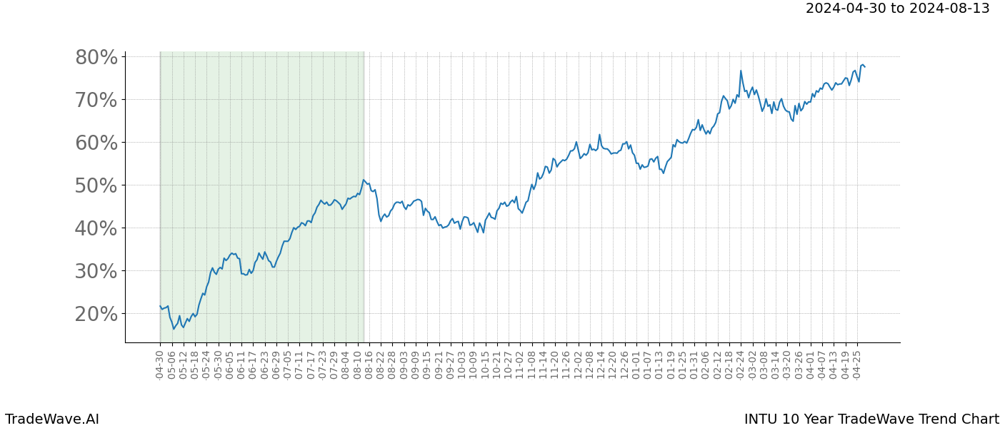 TradeWave Trend Chart INTU shows the average trend of the financial instrument over the past 10 years. Sharp uptrends and downtrends signal a potential TradeWave opportunity