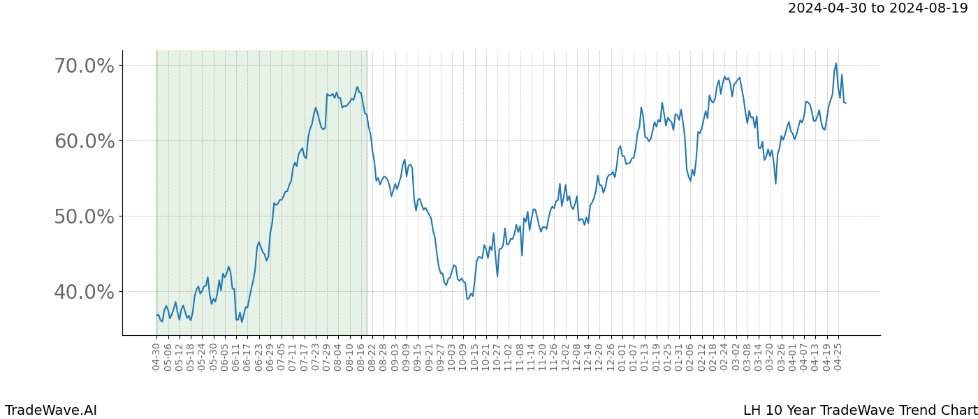 TradeWave Trend Chart LH shows the average trend of the financial instrument over the past 10 years. Sharp uptrends and downtrends signal a potential TradeWave opportunity