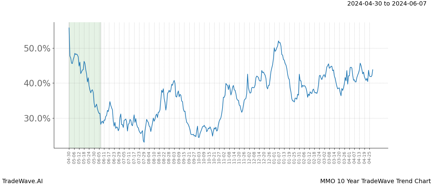 TradeWave Trend Chart MMO shows the average trend of the financial instrument over the past 10 years. Sharp uptrends and downtrends signal a potential TradeWave opportunity