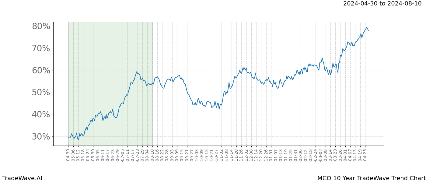 TradeWave Trend Chart MCO shows the average trend of the financial instrument over the past 10 years. Sharp uptrends and downtrends signal a potential TradeWave opportunity