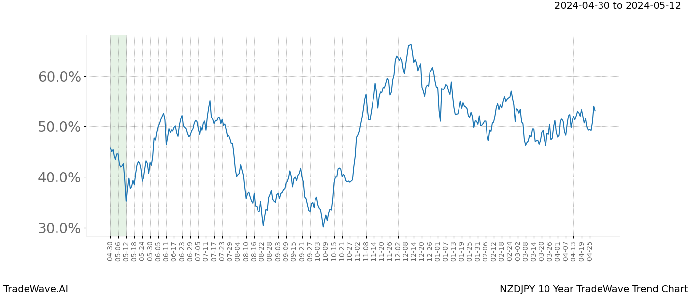 TradeWave Trend Chart NZDJPY shows the average trend of the financial instrument over the past 10 years. Sharp uptrends and downtrends signal a potential TradeWave opportunity