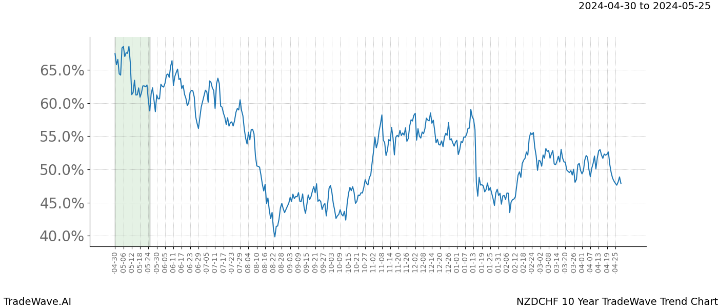 TradeWave Trend Chart NZDCHF shows the average trend of the financial instrument over the past 10 years. Sharp uptrends and downtrends signal a potential TradeWave opportunity