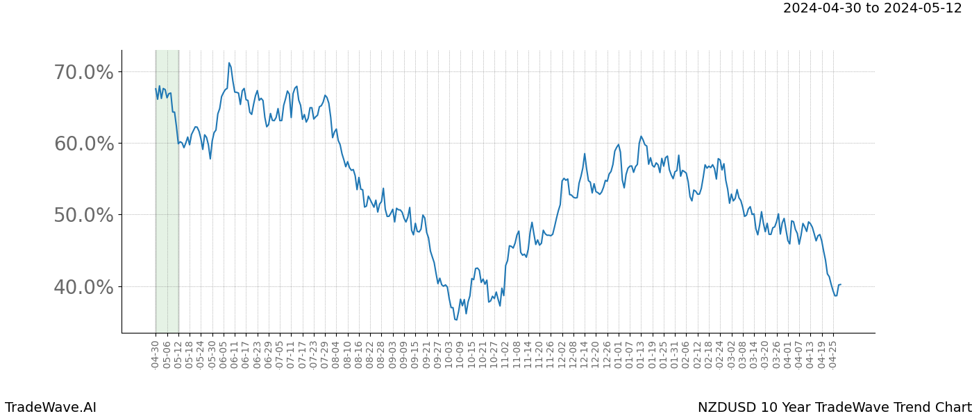 TradeWave Trend Chart NZDUSD shows the average trend of the financial instrument over the past 10 years. Sharp uptrends and downtrends signal a potential TradeWave opportunity