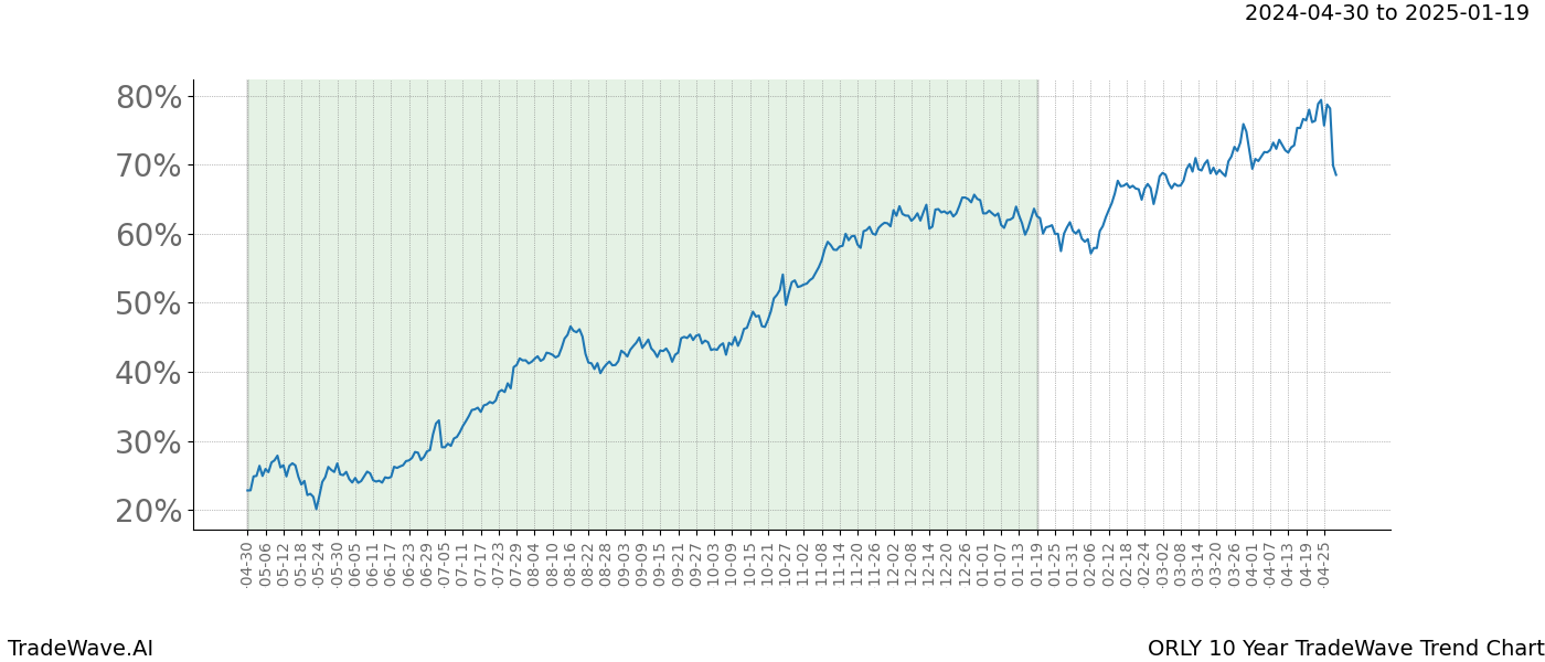 TradeWave Trend Chart ORLY shows the average trend of the financial instrument over the past 10 years. Sharp uptrends and downtrends signal a potential TradeWave opportunity