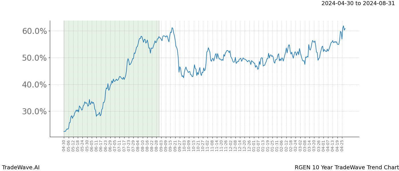 TradeWave Trend Chart RGEN shows the average trend of the financial instrument over the past 10 years. Sharp uptrends and downtrends signal a potential TradeWave opportunity