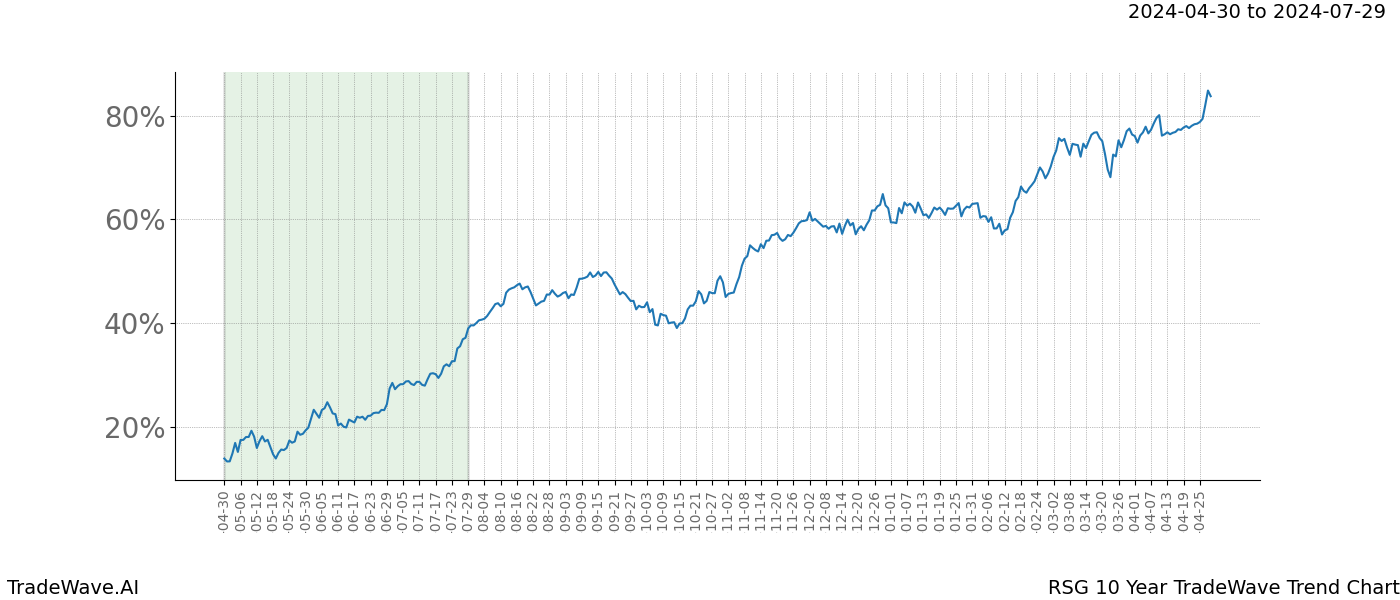 TradeWave Trend Chart RSG shows the average trend of the financial instrument over the past 10 years. Sharp uptrends and downtrends signal a potential TradeWave opportunity