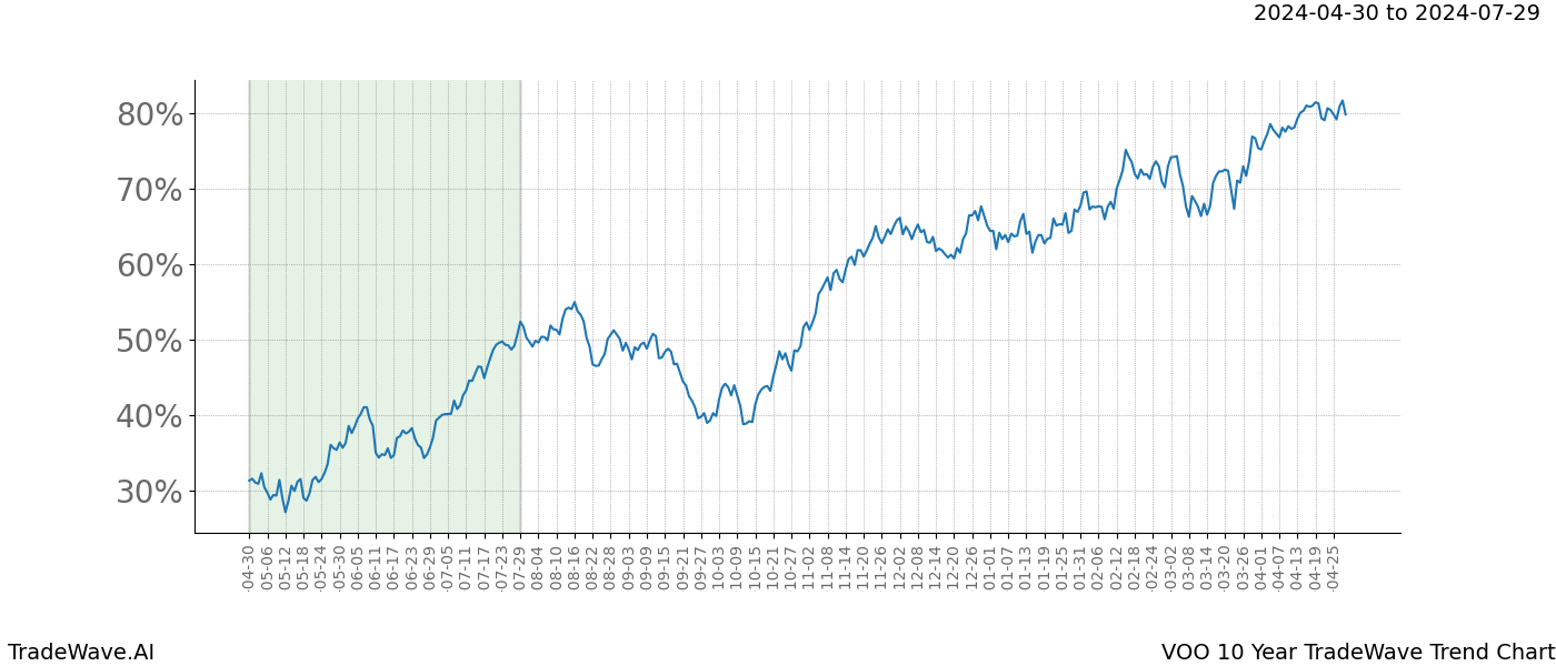 TradeWave Trend Chart VOO shows the average trend of the financial instrument over the past 10 years. Sharp uptrends and downtrends signal a potential TradeWave opportunity