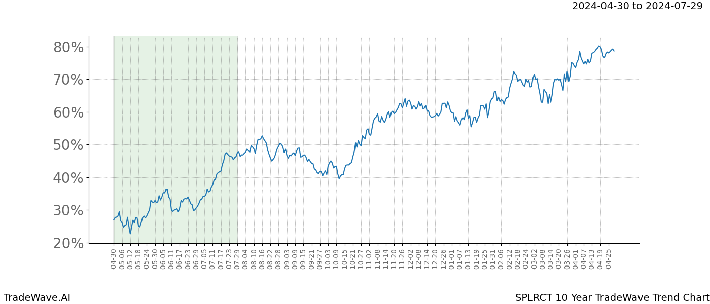 TradeWave Trend Chart SPLRCT shows the average trend of the financial instrument over the past 10 years. Sharp uptrends and downtrends signal a potential TradeWave opportunity