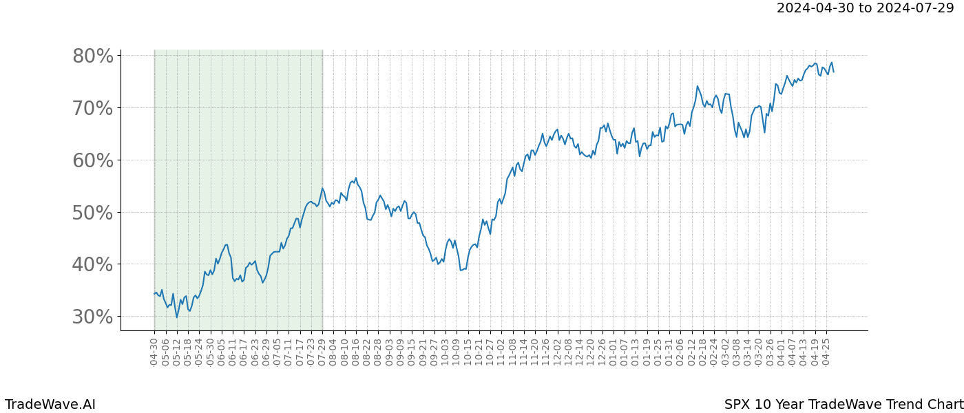 TradeWave Trend Chart SPX shows the average trend of the financial instrument over the past 10 years. Sharp uptrends and downtrends signal a potential TradeWave opportunity