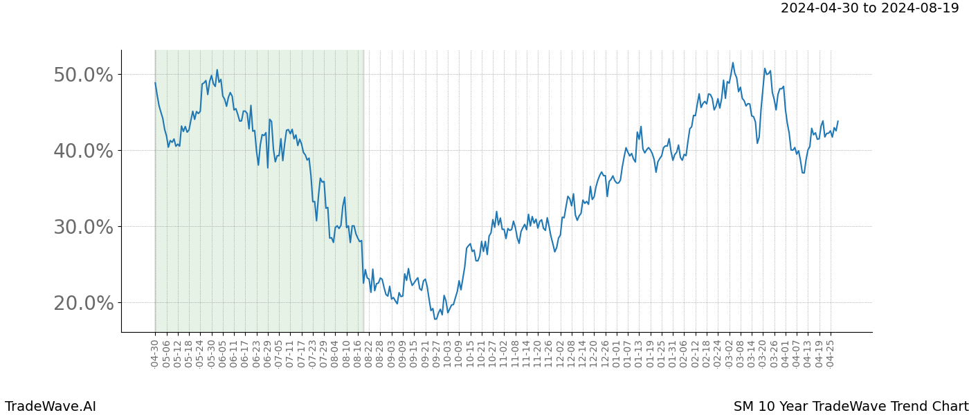 TradeWave Trend Chart SM shows the average trend of the financial instrument over the past 10 years. Sharp uptrends and downtrends signal a potential TradeWave opportunity