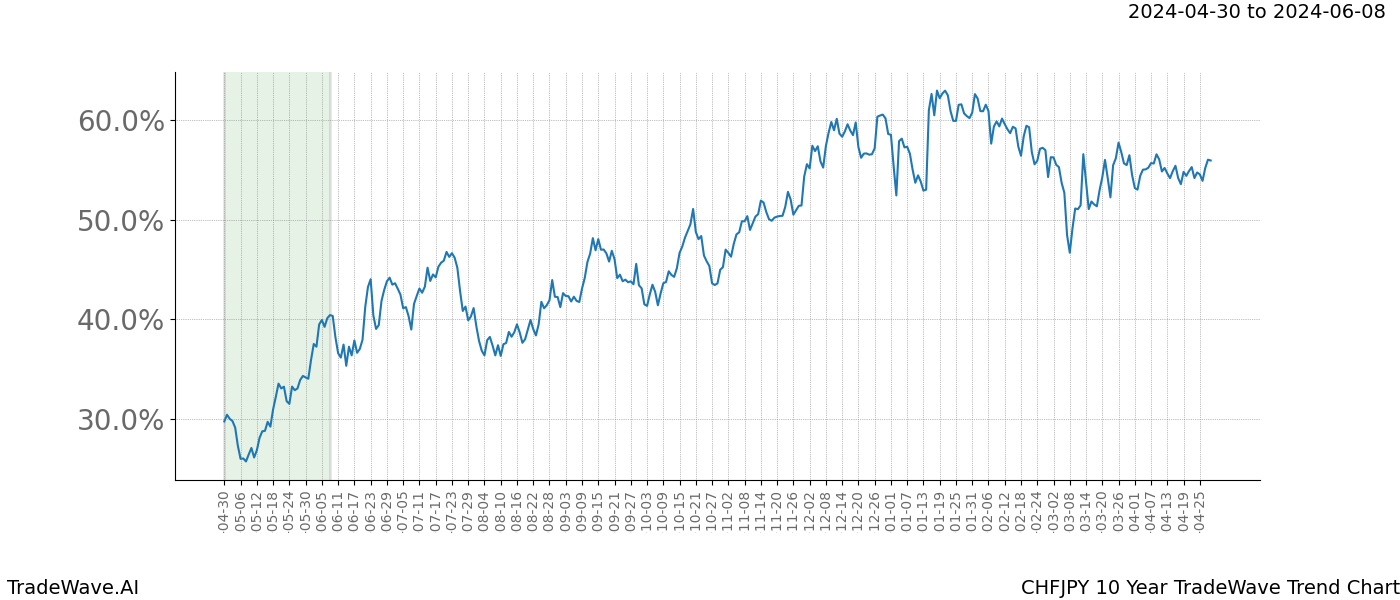 TradeWave Trend Chart CHFJPY shows the average trend of the financial instrument over the past 10 years. Sharp uptrends and downtrends signal a potential TradeWave opportunity