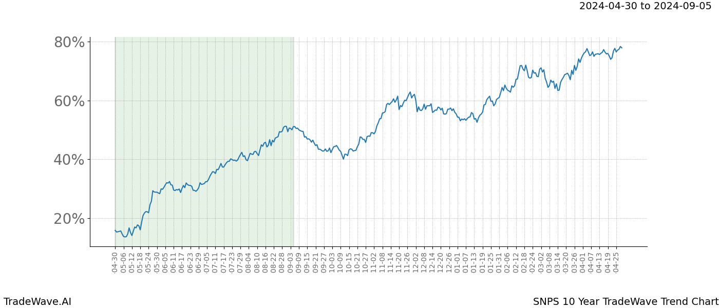 TradeWave Trend Chart SNPS shows the average trend of the financial instrument over the past 10 years. Sharp uptrends and downtrends signal a potential TradeWave opportunity