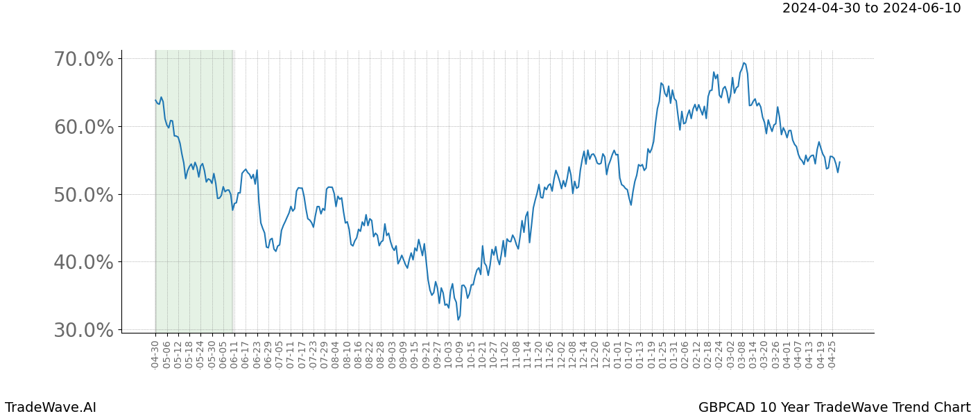 TradeWave Trend Chart GBPCAD shows the average trend of the financial instrument over the past 10 years. Sharp uptrends and downtrends signal a potential TradeWave opportunity