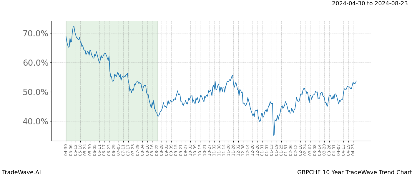 TradeWave Trend Chart GBPCHF shows the average trend of the financial instrument over the past 10 years. Sharp uptrends and downtrends signal a potential TradeWave opportunity