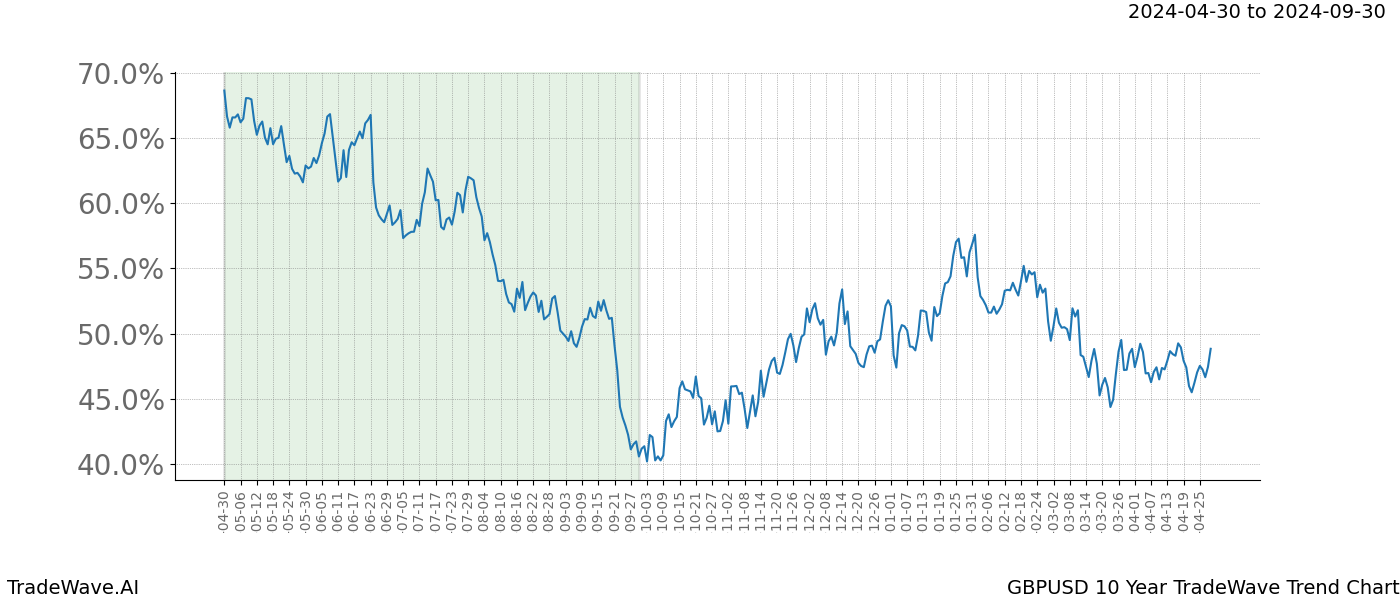 TradeWave Trend Chart GBPUSD shows the average trend of the financial instrument over the past 10 years. Sharp uptrends and downtrends signal a potential TradeWave opportunity